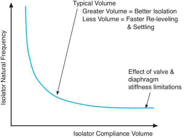 Isolator natural frequency vs. compliance chamber volume