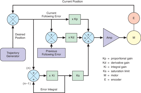 PID control implemented using position feedback