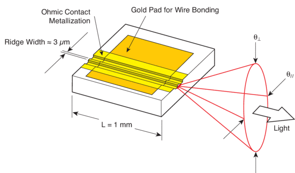 Schematic representation of an index guided device and its diverging output beam profile