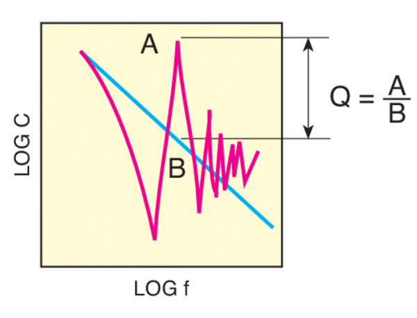 Maximum amplification at resonance (Q)