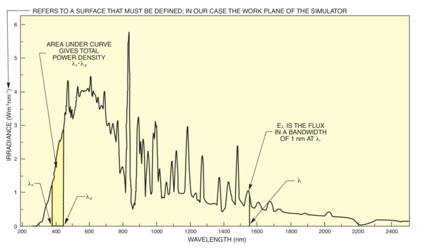 Example of solar simulator spectral output curves