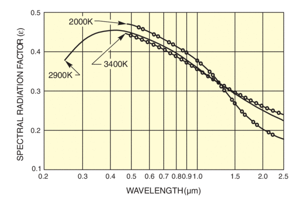 Emissivity (spectral radiation factor) of tungsten