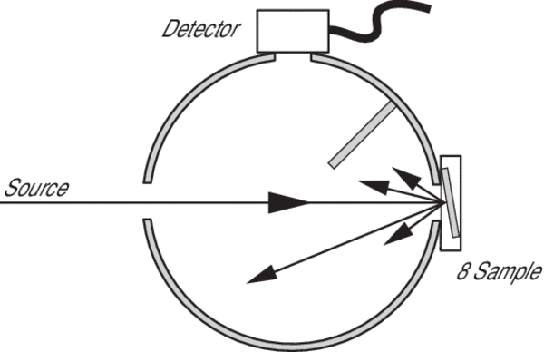 Measuring specular and diffuse reflectance with an integrating sphere