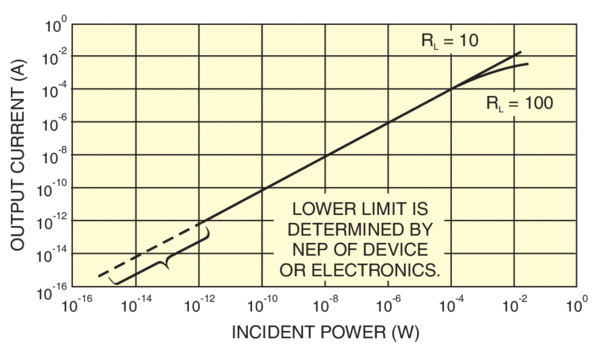 Linearity of response of a silicon photodiode