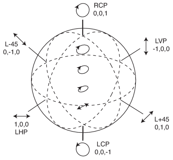 Poincare sphere representation of polarization states