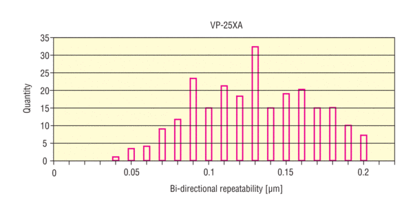 Bi-directional Repeatability data
