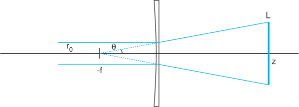 Diagram of line of light generation with a plano-concave cylindrical lens