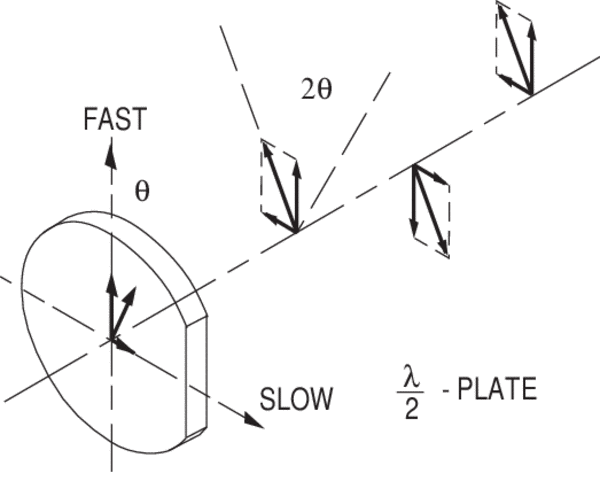 A half-waveplates rotating the plane of linearly polarized light