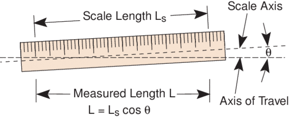 Cosine error due to misalignment of the measuring scale with the axis of motion