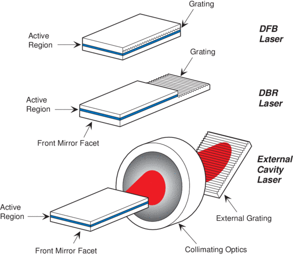 Various single frequency semiconductor lasers: DFB, DBR, and external grating devices
