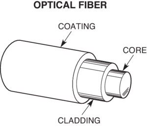 Cross section view of an optical fiber