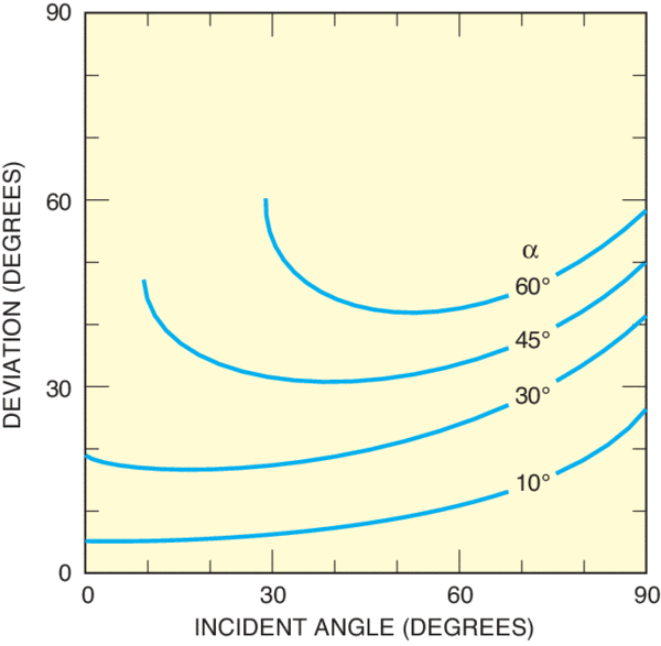 Angular devition vs. incident angle for a prism