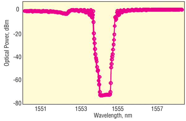 Graph of optical power transmission through two matched narrow-notch-filter fiber-Bragg-grating reflectors measured with our swept-wavelength tunable laser