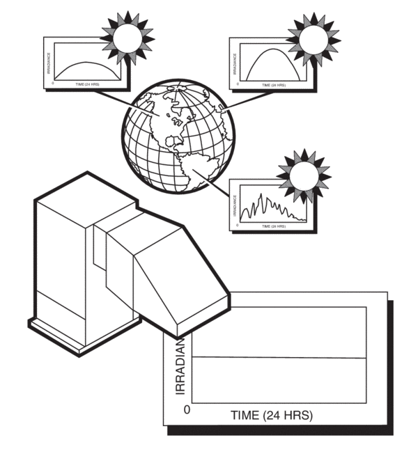 Simulators let you simulate various solar conditions any time of the day, during any weather condition