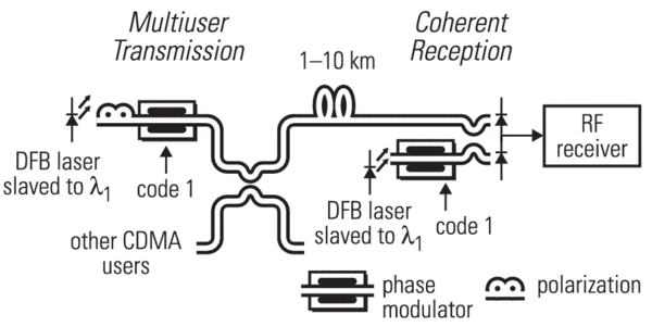 Coherent CDMA system using a PSK modulator