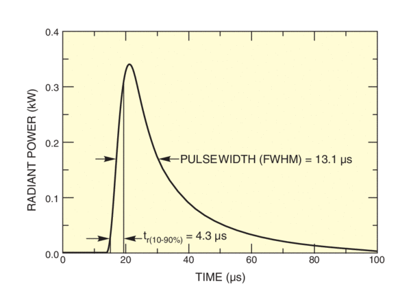 Typical optical radiation pulse shape
