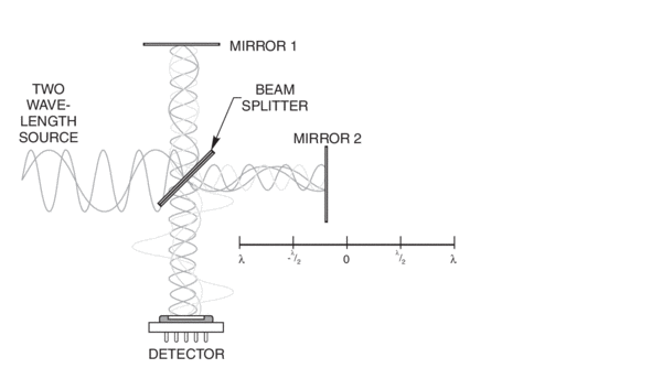 Ft Ir Spectroscopy