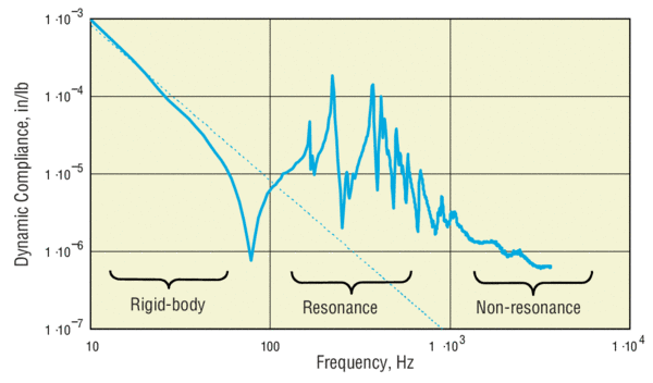 Typical corner compliance of an optical table without any special means of damping