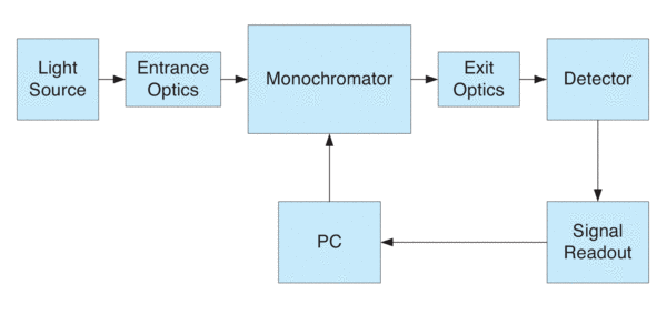 Detector calibration system block diagram