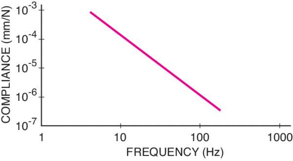 Compliance of an Ideal Rigid Body