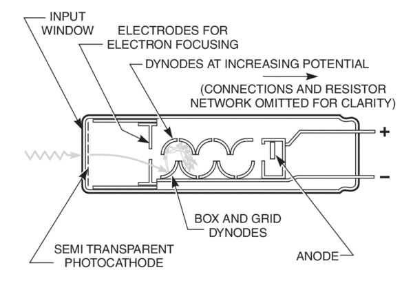 Schematic of a photomultiplier tube