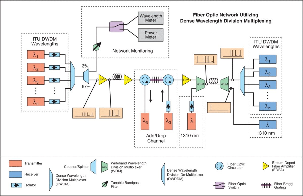 Fiber Connectors Chart