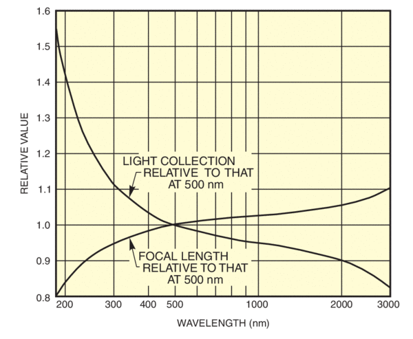 The effect of refractive index variation on focal length