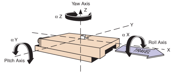 Roll, pitch and yaw are defined with respect to the direction of travel