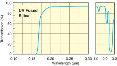 FUSEDSIL-S