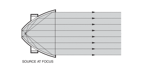 A paraboloidal reflector reflects light from the focus into a collimated beam, or refocuses a collimated beam at the focus