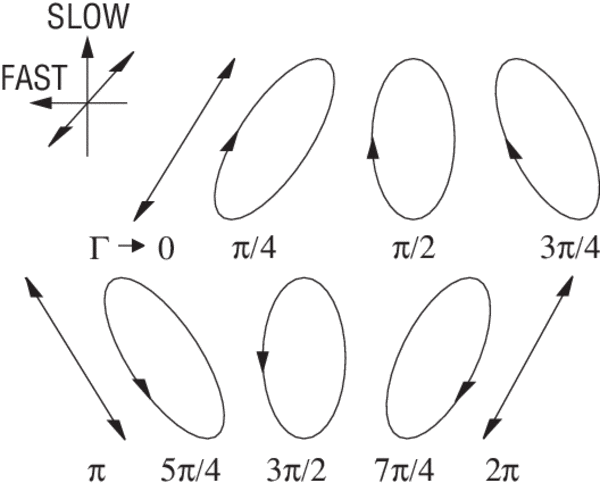 The effect of λ/4 retardation on linearly polarized light