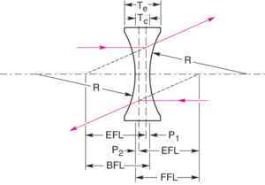 Bi-Concave Lenses