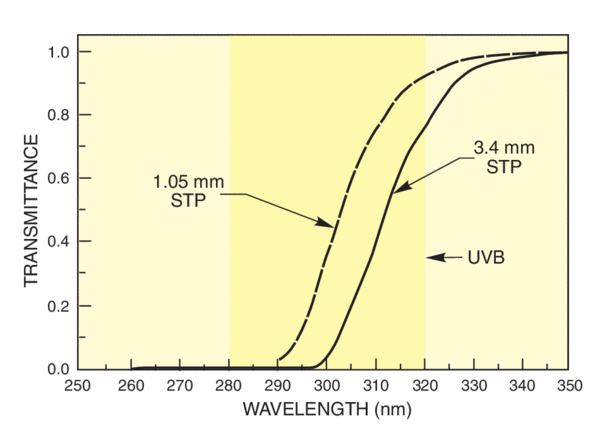 Graph of UV transmittance of normal and depleted ozone layer