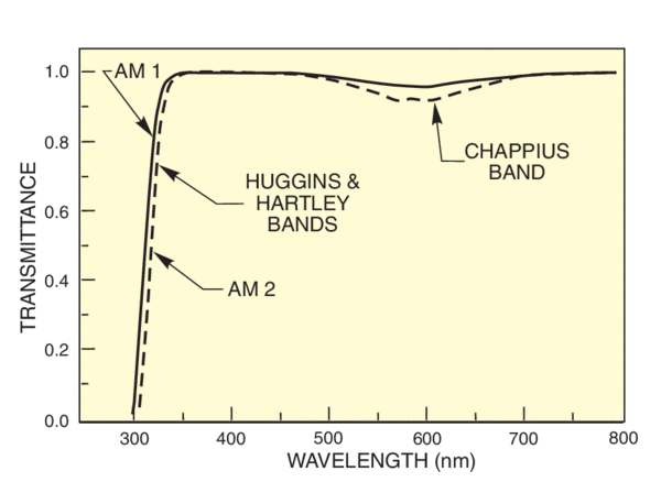 Ozone from sales uvc light