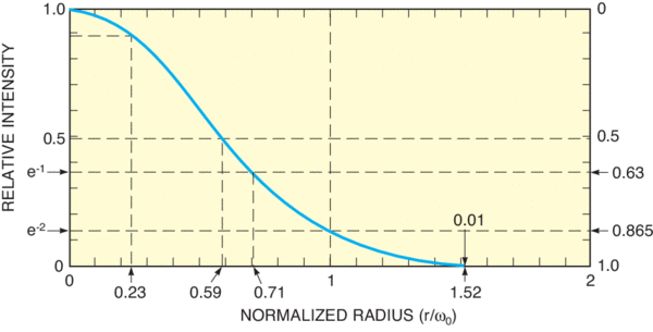 Gaussian intensity distribution of a typical HeNe laser