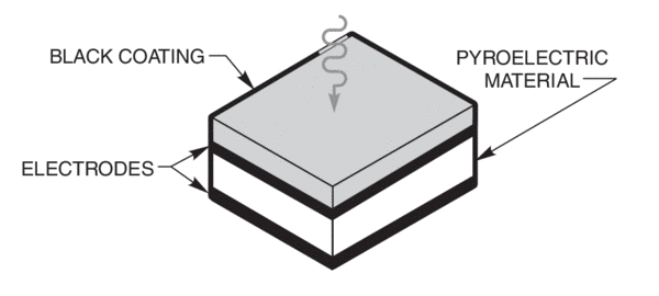 Schematic drawing of a pyroelectric detector