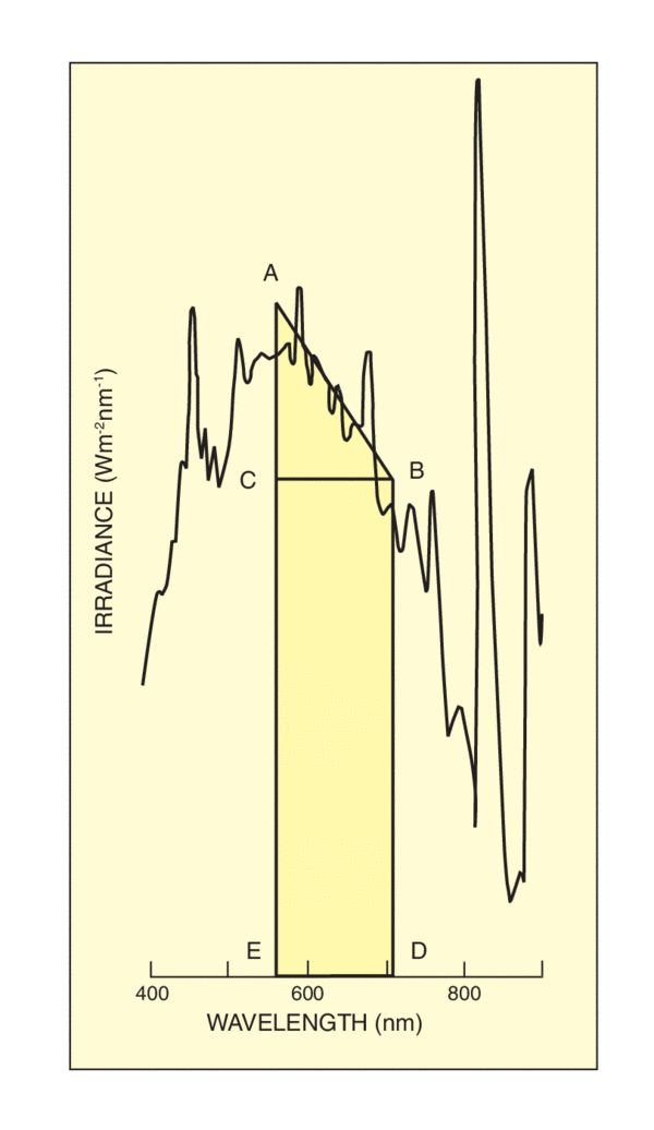 Selected section of the AM 1.5 D simulator output curve