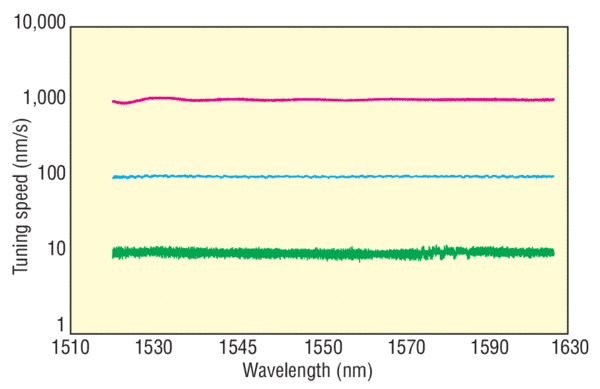  Tuning linearity at 1,000 nm/s, 100 nm/s, and 10 nm/s. This output from our swept-wavelength tunable laser shows how the tuning speed varies from its set value over the length of the scan