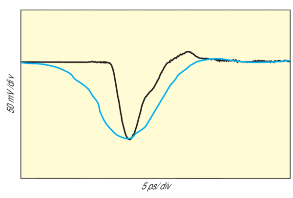 graph of the electro-optically sampled output of the photodiode with a 5-ps FWHM