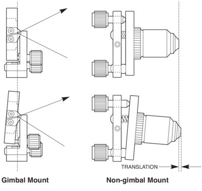 Diagram of a gimbal vs non-gimbal mirror mount