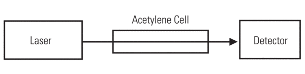  An optical reference, such as that from an acetylene cell, can be used to improve the trigger accuracy
