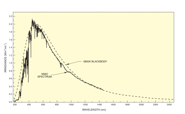 Sun Intensity Chart