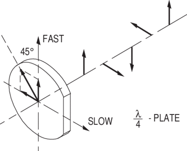 Turning linearly polarized light into circularly polarized light