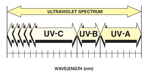 Graph of the ultraviolet uv spectrum