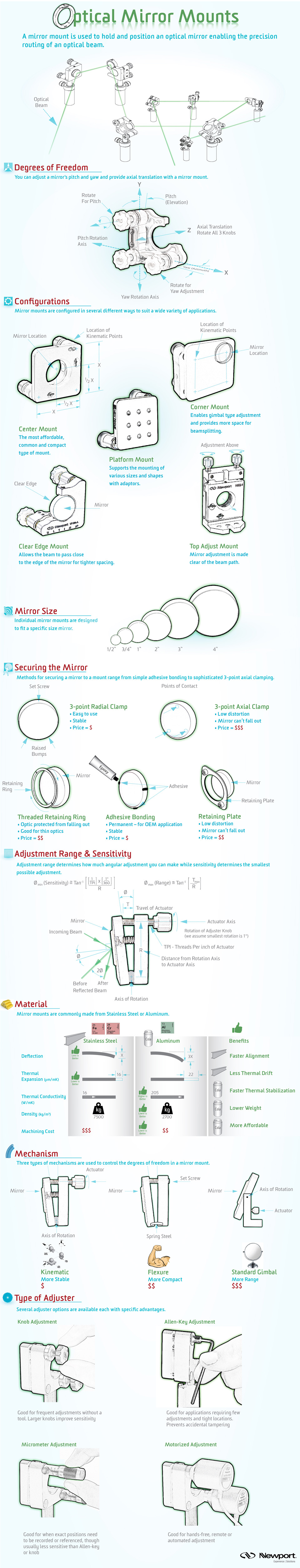 Optical Mirror Mount Infographic