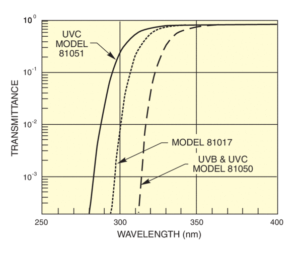 Transmittance of UV filters