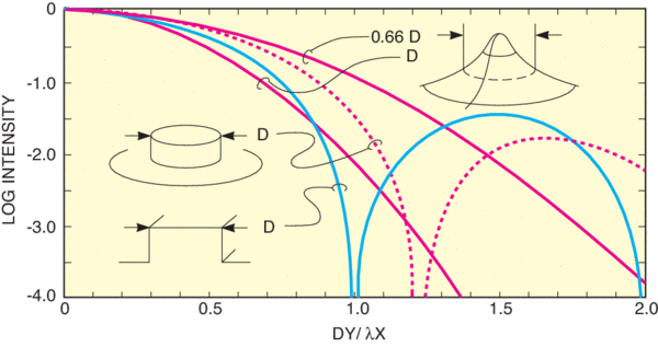 Far-field intensity distributions