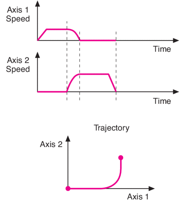 Simple circular interpolation