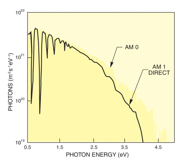 Graph of the solar spectrum