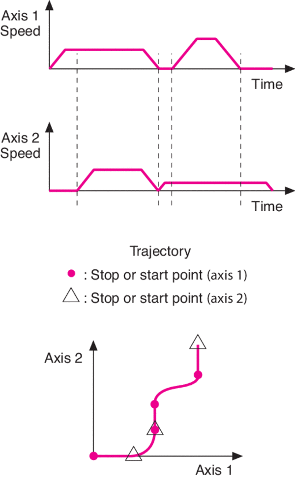 With non-interpolated motion several axes can move simultaneously, but are not coordinated